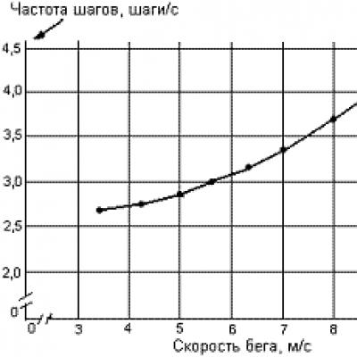 Частота шагов. Частота шагов при беге. Зависимость скорости бега от длины и частоты шагов. Шаг частоты. Средняя частота шага при беге.