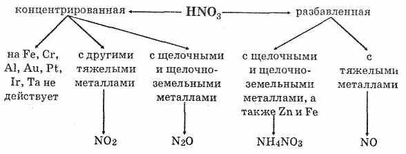 Схема строения частицы железа полученной при действии железа и концентрированной азотной кислоты